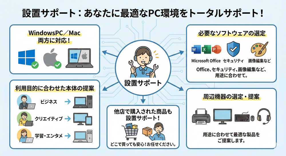 4:設置・セットアップサポート